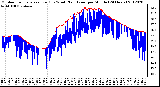 Milwaukee Weather Outdoor Temperature (Red)<br>vs Wind Chill (Blue)<br>per Minute<br>(24 Hours)