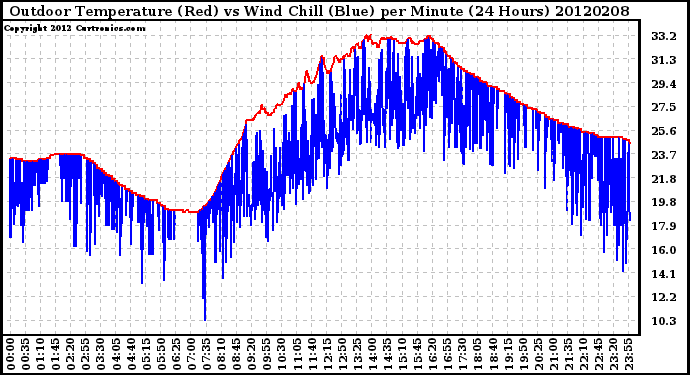 Milwaukee Weather Outdoor Temperature (Red)<br>vs Wind Chill (Blue)<br>per Minute<br>(24 Hours)