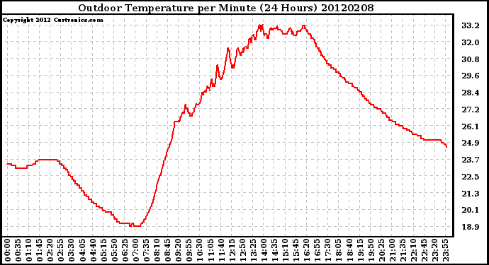 Milwaukee Weather Outdoor Temperature<br>per Minute<br>(24 Hours)