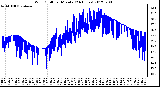 Milwaukee Weather Wind Chill<br>per Minute<br>(24 Hours)