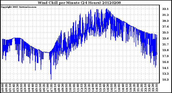 Milwaukee Weather Wind Chill<br>per Minute<br>(24 Hours)