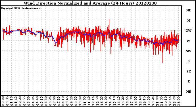 Milwaukee Weather Wind Direction<br>Normalized and Average<br>(24 Hours)