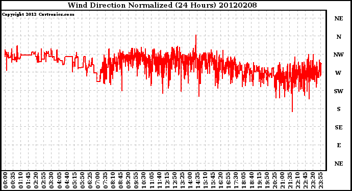 Milwaukee Weather Wind Direction<br>Normalized<br>(24 Hours)