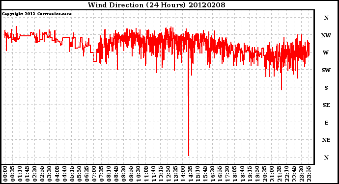 Milwaukee Weather Wind Direction<br>(24 Hours)