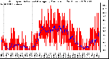 Milwaukee Weather Wind Speed<br>Actual and Average<br>by Minute mph<br>(24 Hours)