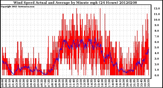 Milwaukee Weather Wind Speed<br>Actual and Average<br>by Minute mph<br>(24 Hours)