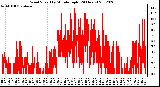 Milwaukee Weather Wind Speed<br>by Minute mph<br>(24 Hours)