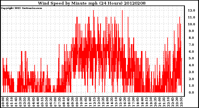 Milwaukee Weather Wind Speed<br>by Minute mph<br>(24 Hours)