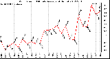 Milwaukee Weather Wind Speed<br>10 Minute Average<br>(4 Hours)