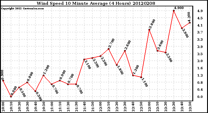 Milwaukee Weather Wind Speed<br>10 Minute Average<br>(4 Hours)