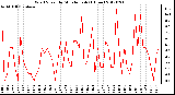 Milwaukee Weather Wind Speed<br>by Minute mph<br>(1 Hour)