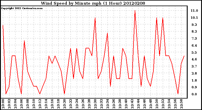 Milwaukee Weather Wind Speed<br>by Minute mph<br>(1 Hour)