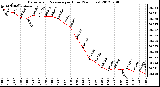 Milwaukee Weather Barometric Pressure<br>per Hour<br>(24 Hours)