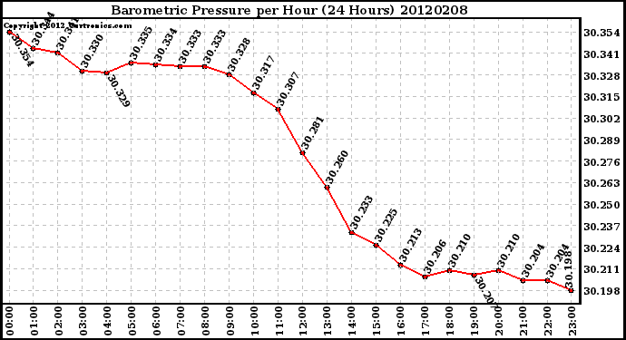 Milwaukee Weather Barometric Pressure<br>per Hour<br>(24 Hours)