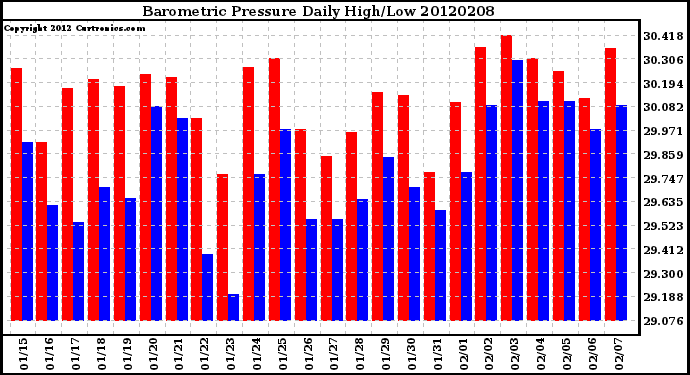 Milwaukee Weather Barometric Pressure<br>Daily High/Low