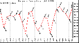 Milwaukee Weather Barometric Pressure<br>Daily High