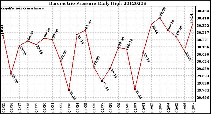 Milwaukee Weather Barometric Pressure<br>Daily High