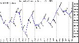 Milwaukee Weather Barometric Pressure<br>Daily Low