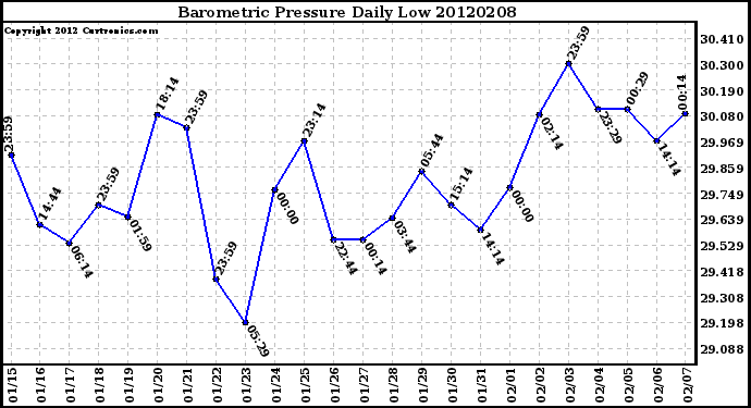 Milwaukee Weather Barometric Pressure<br>Daily Low