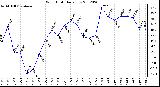 Milwaukee Weather Wind Chill<br>Daily Low