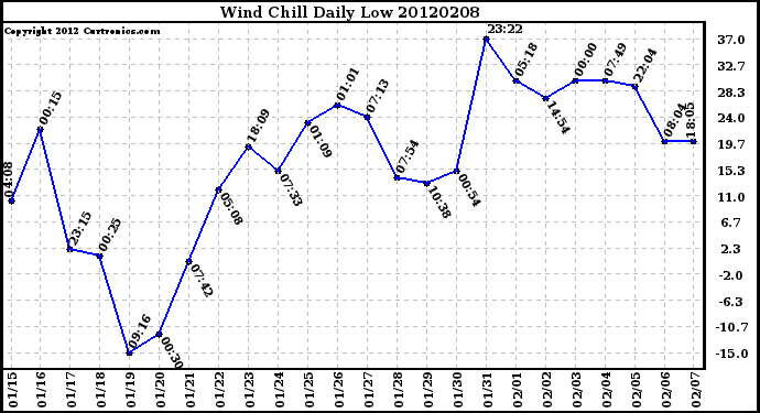 Milwaukee Weather Wind Chill<br>Daily Low