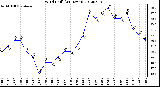 Milwaukee Weather Wind Chill<br>(24 Hours)