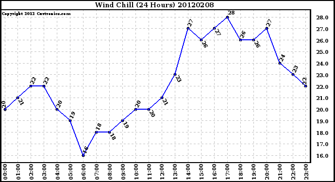 Milwaukee Weather Wind Chill<br>(24 Hours)