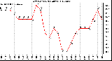 Milwaukee Weather Dew Point<br>(24 Hours)