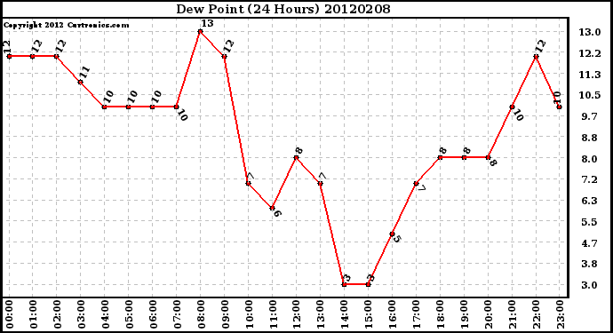 Milwaukee Weather Dew Point<br>(24 Hours)