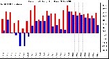 Milwaukee Weather Dew Point<br>Daily High/Low