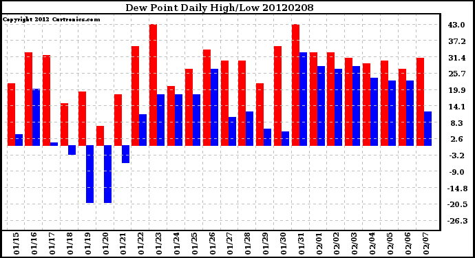 Milwaukee Weather Dew Point<br>Daily High/Low