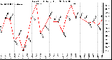 Milwaukee Weather Dew Point<br>Daily High