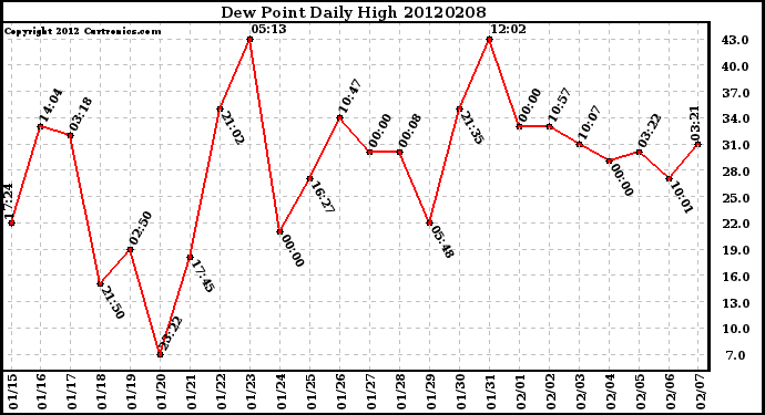 Milwaukee Weather Dew Point<br>Daily High