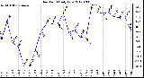 Milwaukee Weather Dew Point<br>Daily Low