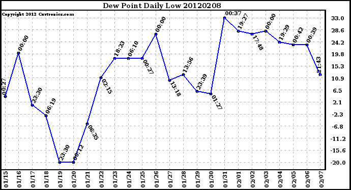 Milwaukee Weather Dew Point<br>Daily Low