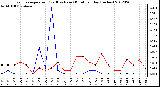 Milwaukee Weather Evapotranspiration<br>(Red) vs Rain (Blue)<br>per Day (Inches)