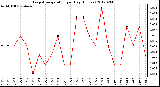 Milwaukee Weather Evapotranspiration<br>per Day (Inches)