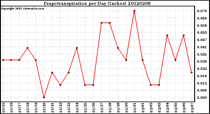 Milwaukee Weather Evapotranspiration<br>per Day (Inches)