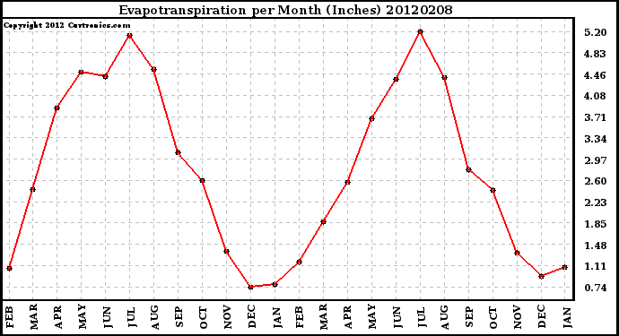 Milwaukee Weather Evapotranspiration<br>per Month (Inches)