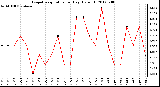 Milwaukee Weather Evapotranspiration<br>per Day (Oz/sq ft)