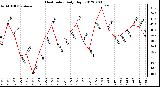 Milwaukee Weather Heat Index<br>Daily High