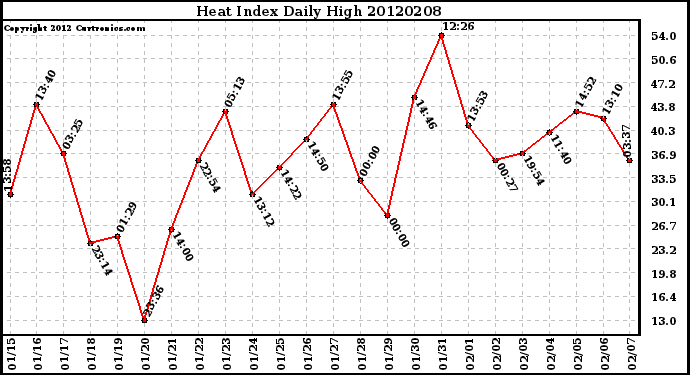 Milwaukee Weather Heat Index<br>Daily High