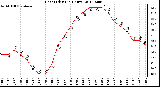 Milwaukee Weather Heat Index<br>(24 Hours)