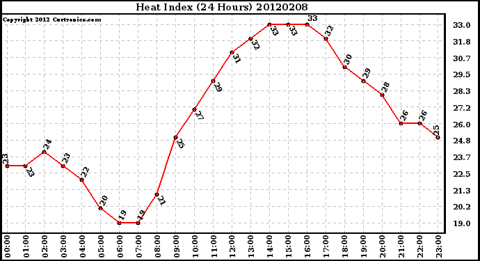 Milwaukee Weather Heat Index<br>(24 Hours)