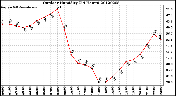 Milwaukee Weather Outdoor Humidity<br>(24 Hours)