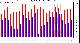 Milwaukee Weather Outdoor Humidity<br>Daily High/Low