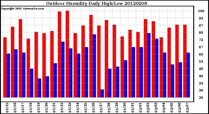 Milwaukee Weather Outdoor Humidity<br>Daily High/Low