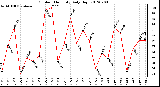 Milwaukee Weather Outdoor Humidity<br>Daily High