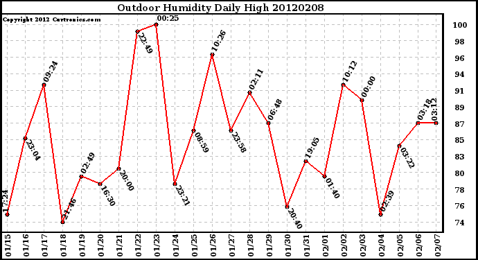 Milwaukee Weather Outdoor Humidity<br>Daily High