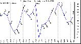 Milwaukee Weather Outdoor Humidity<br>Daily Low